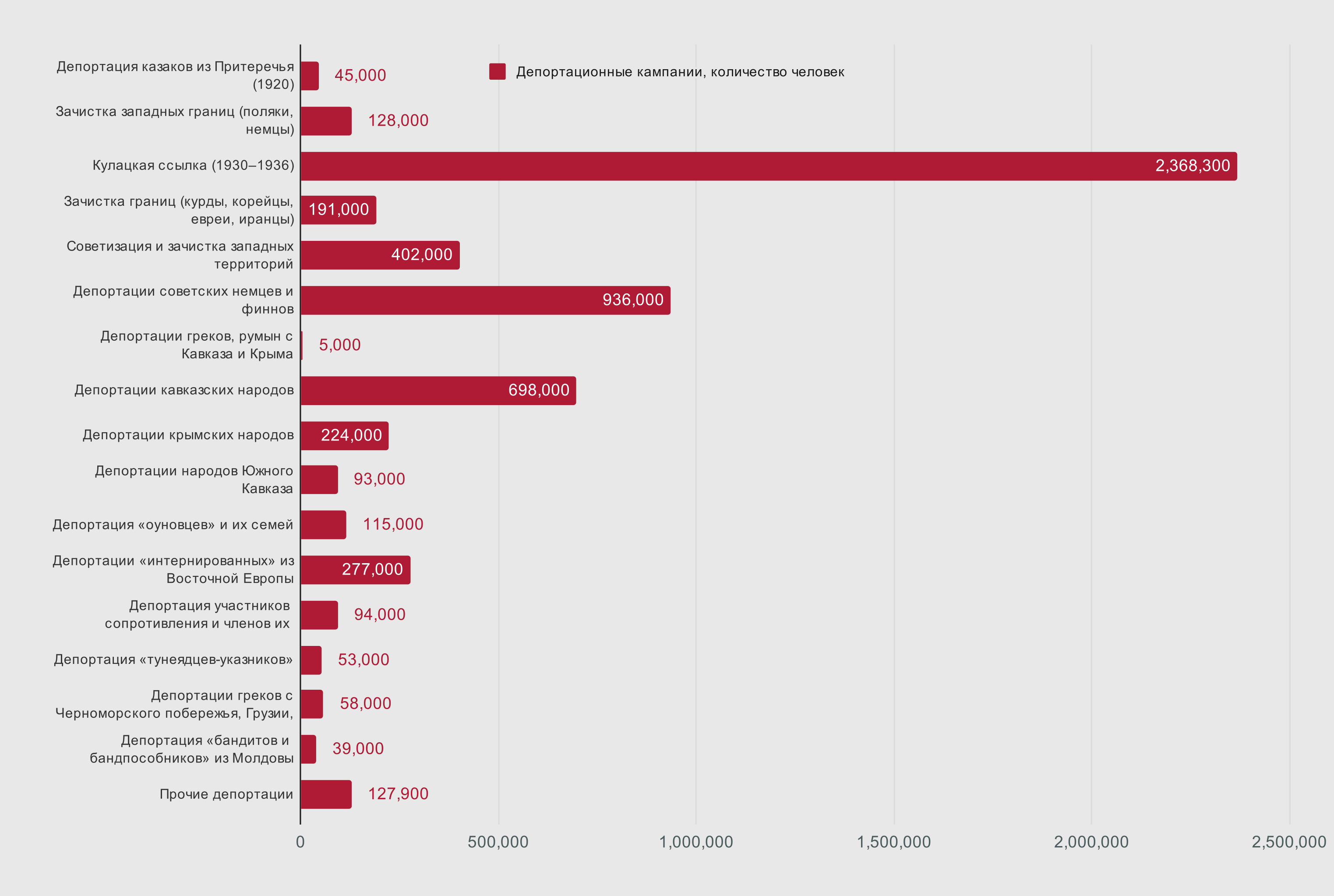 Депортационные кампании 1920–1950 годов. По данным исследования Павла Поляна и др.