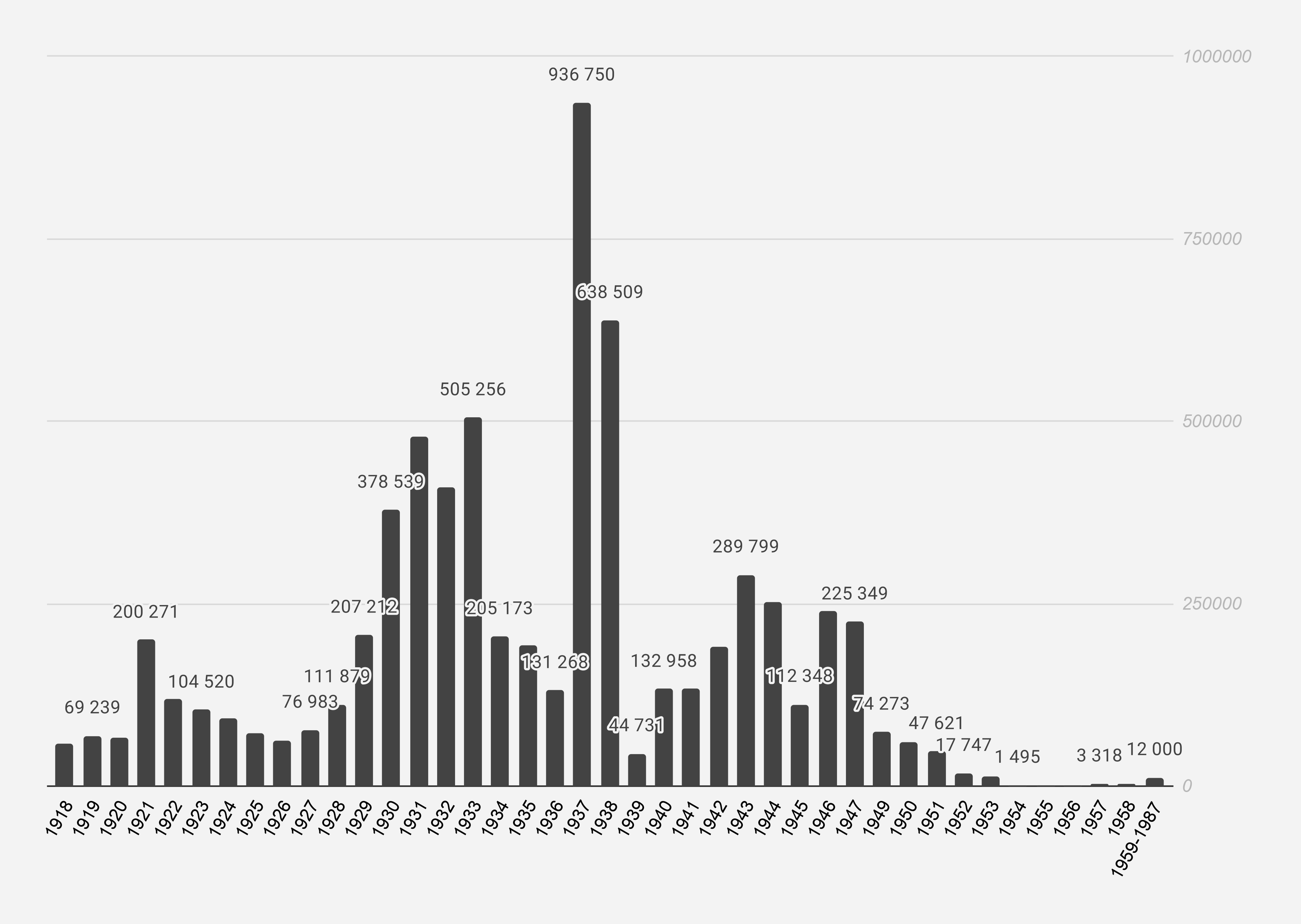Аресты органами ВЧК-ОГПУ-НКВД-МГБ-КГБ в «индивидуальном порядке» в 1918-1987 годах.